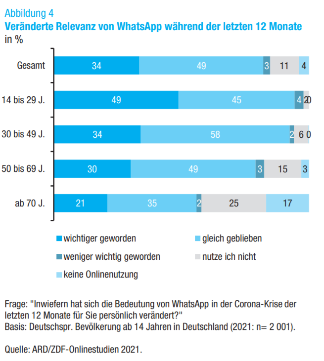 WhatsApp Nutzerzahlen Deutschland 2021 Studie - Veränderung von WhatsApp Nutzung