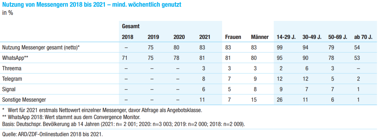 WhatsApp Threema Signal Telegram Nutzerzahlen Deutschland 2021 Studie - Veränderung 2018 bis 2021