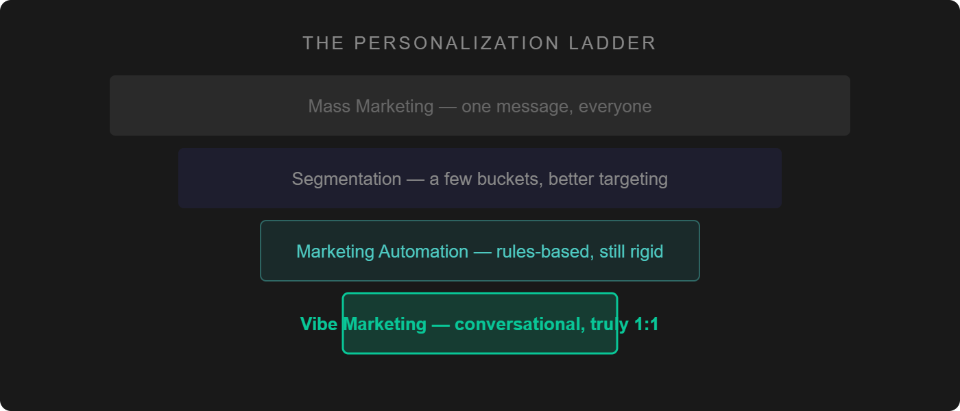 The Personalization Ladder: From mass marketing to vibe marketing